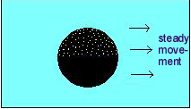 Deardorff’s diagram of a black spherical object with points of light on its upper half and arrows showing steady movement